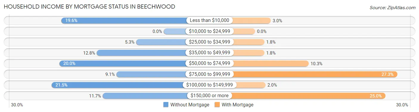 Household Income by Mortgage Status in Beechwood