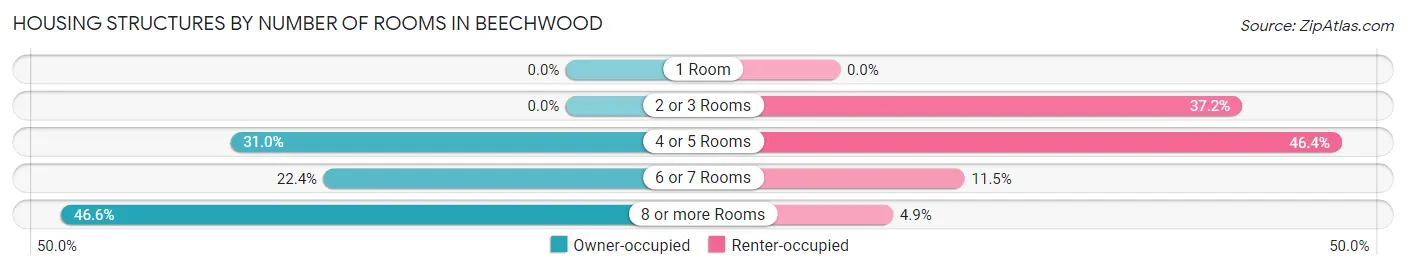 Housing Structures by Number of Rooms in Beechwood