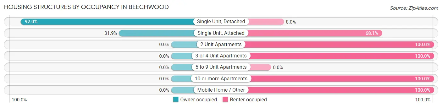 Housing Structures by Occupancy in Beechwood