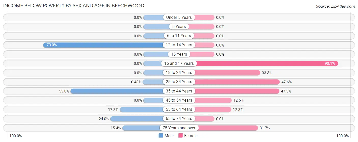 Income Below Poverty by Sex and Age in Beechwood