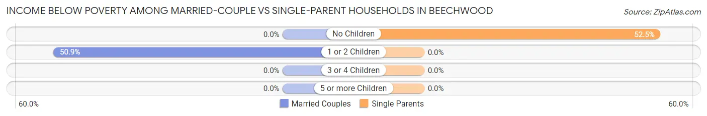 Income Below Poverty Among Married-Couple vs Single-Parent Households in Beechwood
