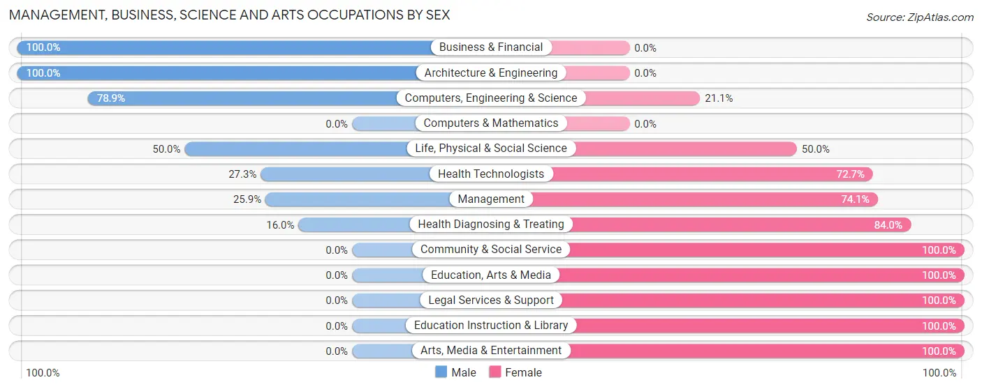 Management, Business, Science and Arts Occupations by Sex in Beechwood