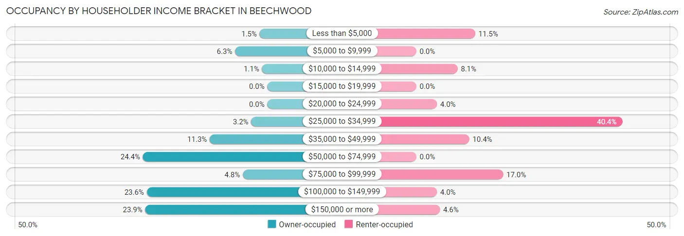 Occupancy by Householder Income Bracket in Beechwood