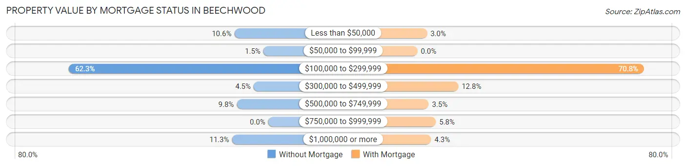 Property Value by Mortgage Status in Beechwood
