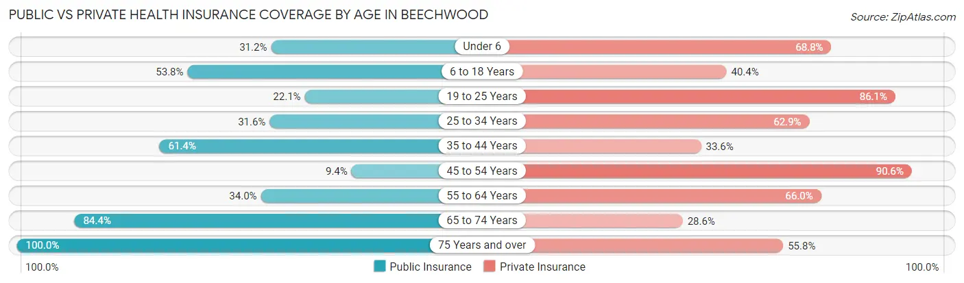 Public vs Private Health Insurance Coverage by Age in Beechwood