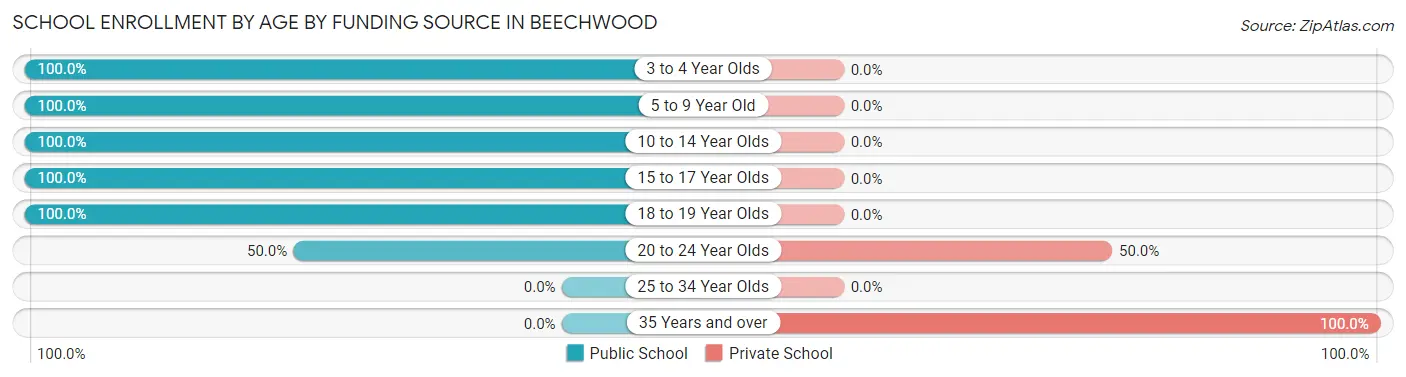 School Enrollment by Age by Funding Source in Beechwood