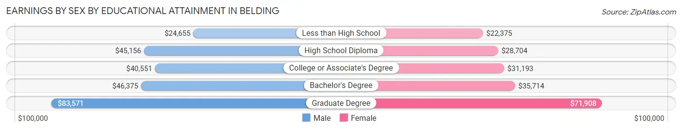 Earnings by Sex by Educational Attainment in Belding