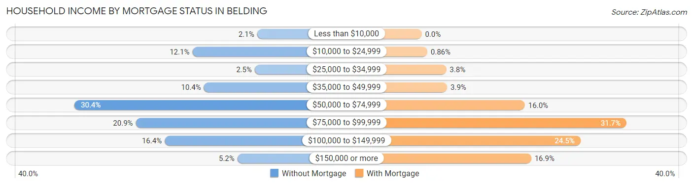Household Income by Mortgage Status in Belding