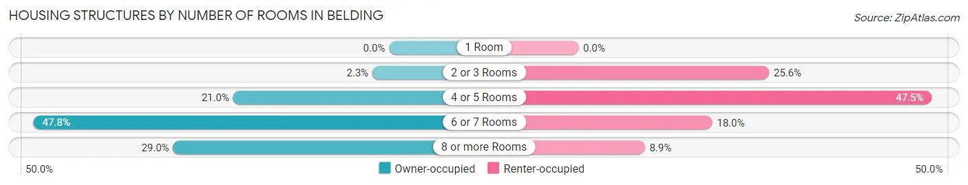 Housing Structures by Number of Rooms in Belding