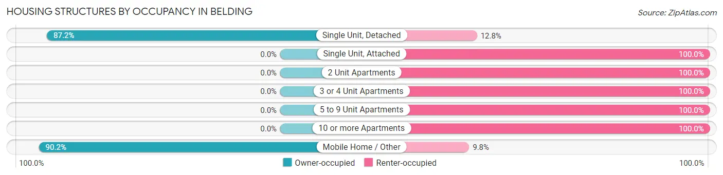 Housing Structures by Occupancy in Belding