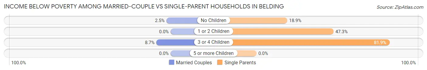 Income Below Poverty Among Married-Couple vs Single-Parent Households in Belding