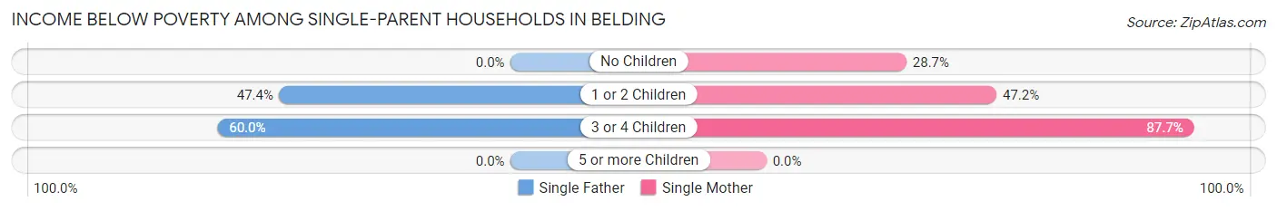 Income Below Poverty Among Single-Parent Households in Belding