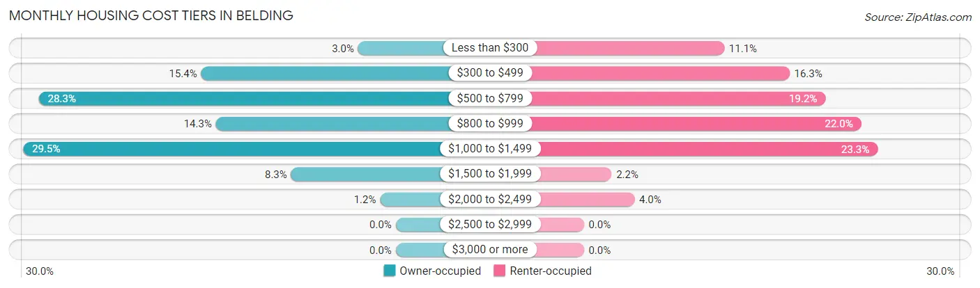 Monthly Housing Cost Tiers in Belding