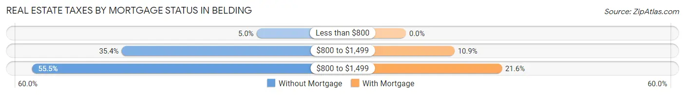 Real Estate Taxes by Mortgage Status in Belding