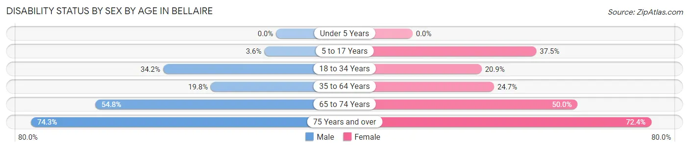 Disability Status by Sex by Age in Bellaire