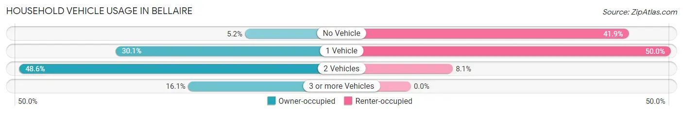 Household Vehicle Usage in Bellaire