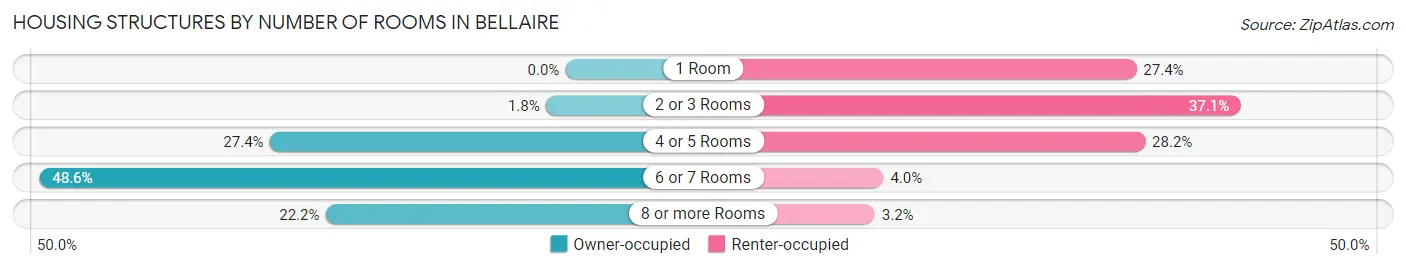 Housing Structures by Number of Rooms in Bellaire
