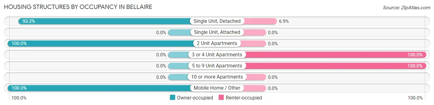 Housing Structures by Occupancy in Bellaire