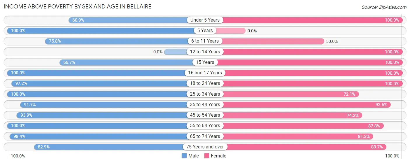 Income Above Poverty by Sex and Age in Bellaire