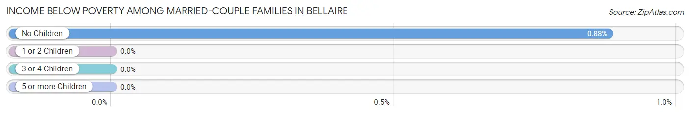 Income Below Poverty Among Married-Couple Families in Bellaire