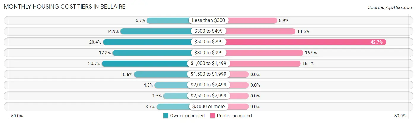 Monthly Housing Cost Tiers in Bellaire