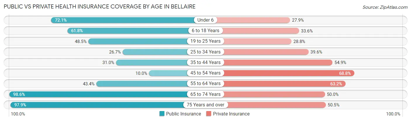 Public vs Private Health Insurance Coverage by Age in Bellaire