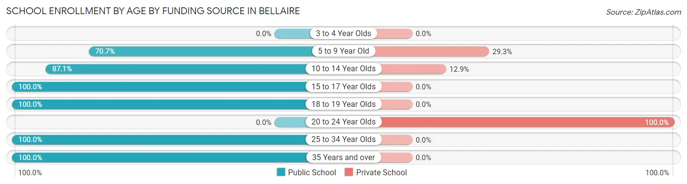 School Enrollment by Age by Funding Source in Bellaire
