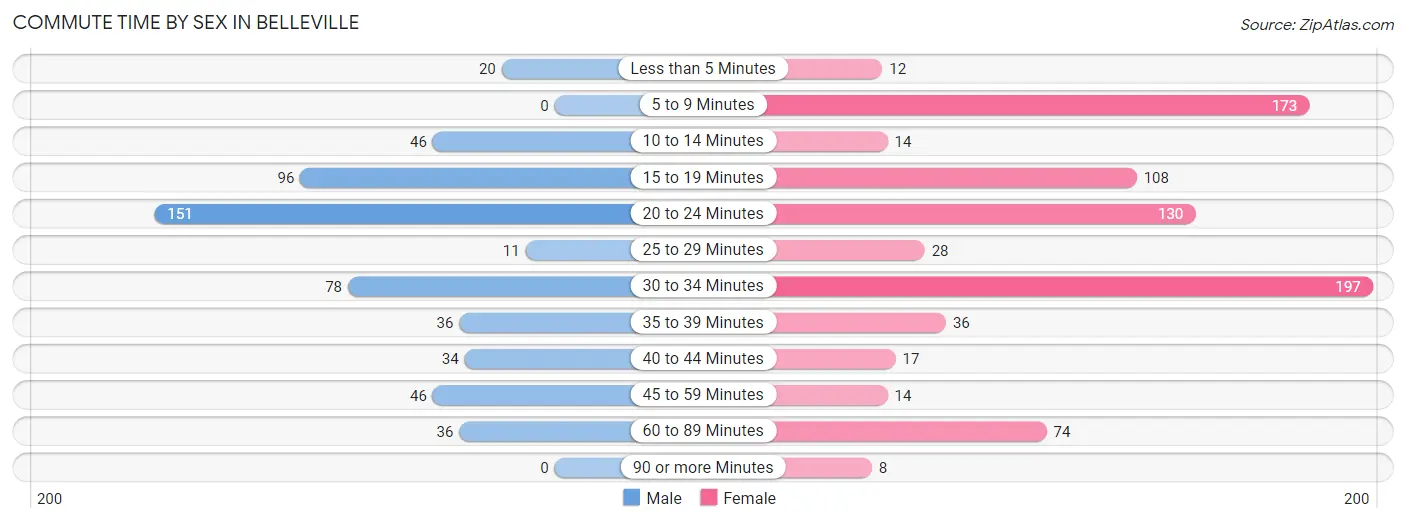 Commute Time by Sex in Belleville