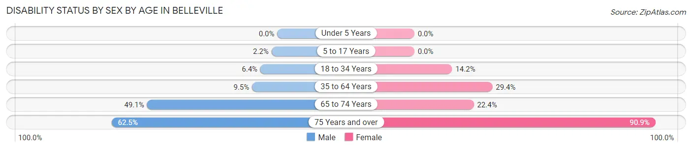 Disability Status by Sex by Age in Belleville