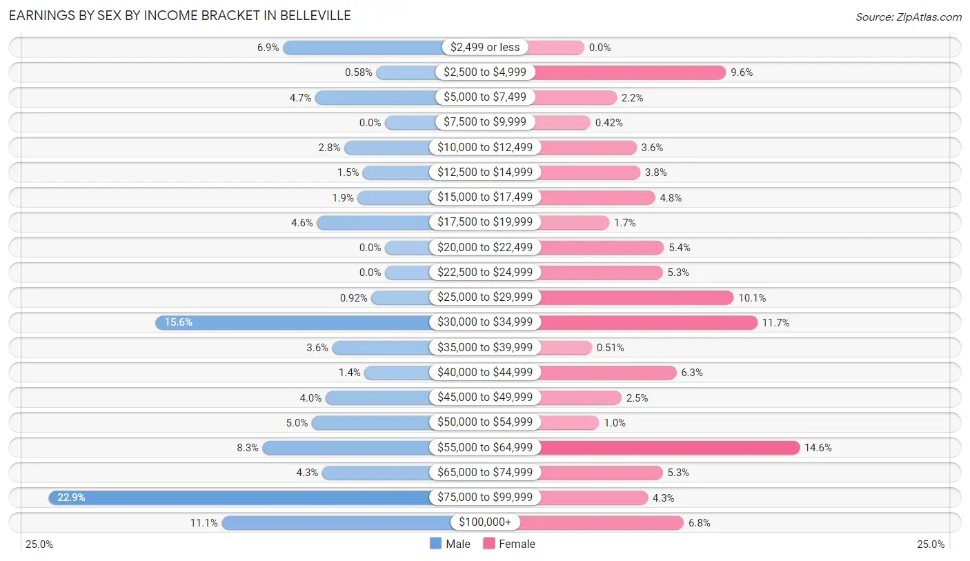 Earnings by Sex by Income Bracket in Belleville