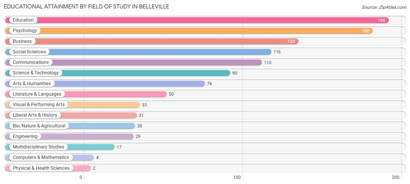 Educational Attainment by Field of Study in Belleville