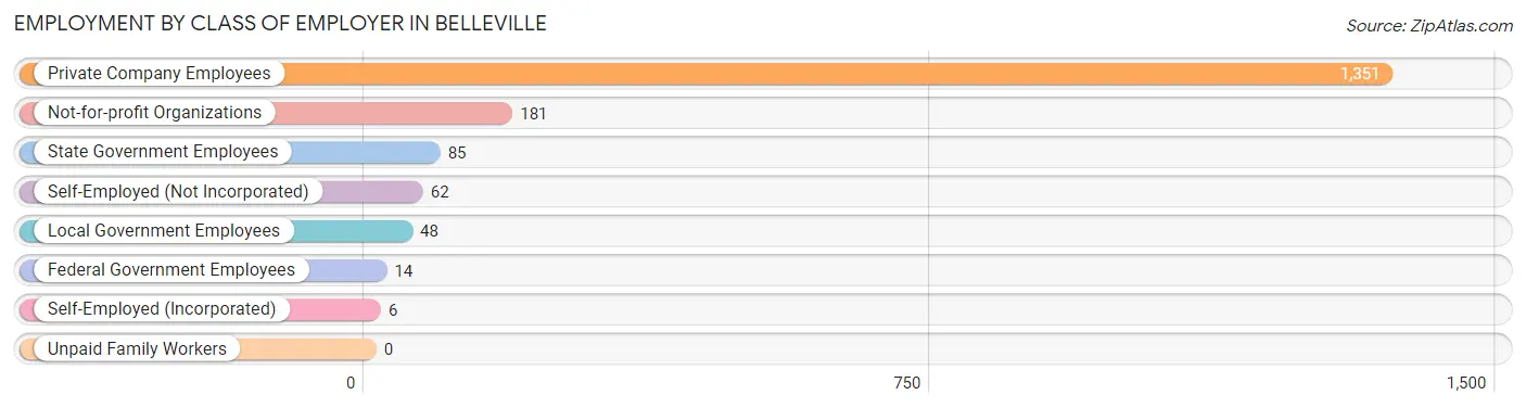 Employment by Class of Employer in Belleville