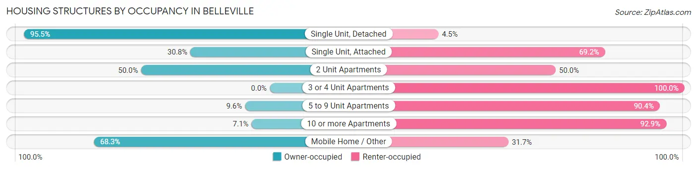 Housing Structures by Occupancy in Belleville