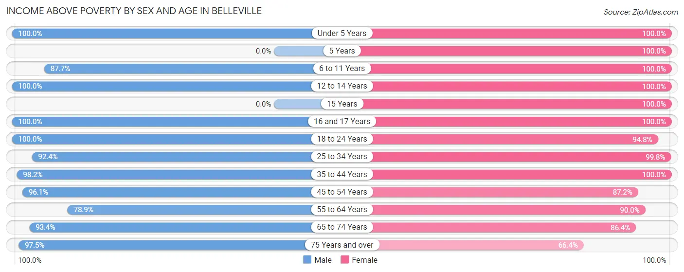 Income Above Poverty by Sex and Age in Belleville