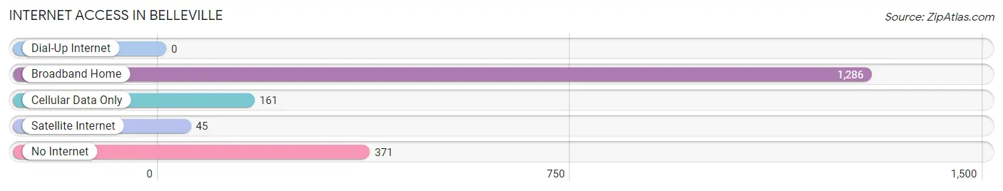 Internet Access in Belleville