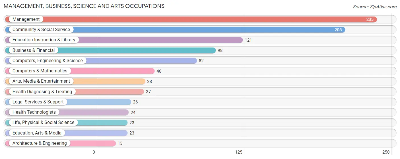 Management, Business, Science and Arts Occupations in Belleville