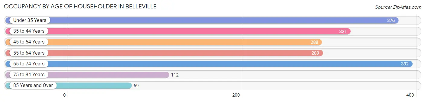 Occupancy by Age of Householder in Belleville