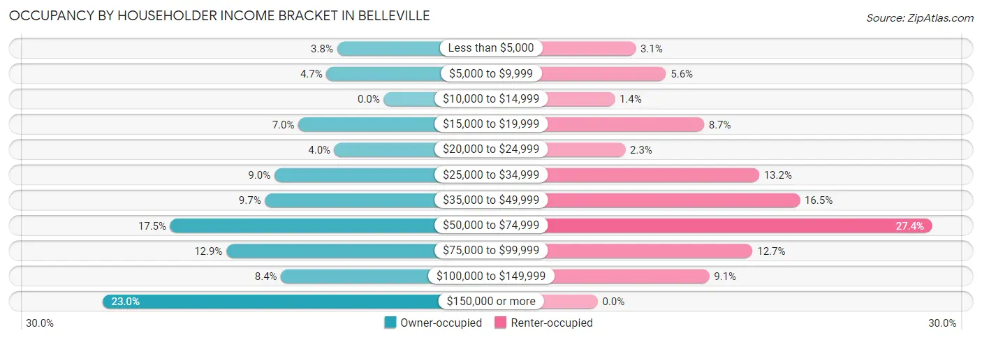 Occupancy by Householder Income Bracket in Belleville