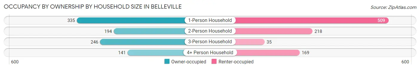 Occupancy by Ownership by Household Size in Belleville