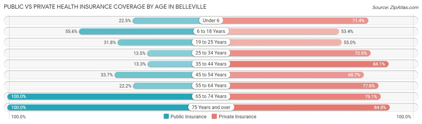 Public vs Private Health Insurance Coverage by Age in Belleville