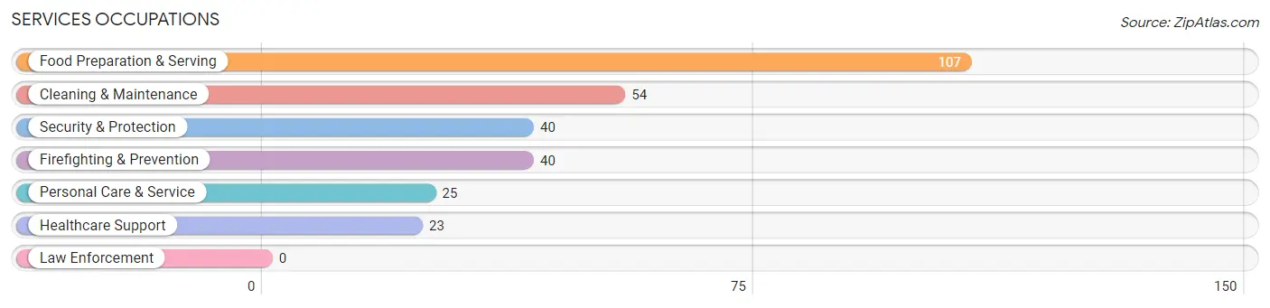 Services Occupations in Belleville