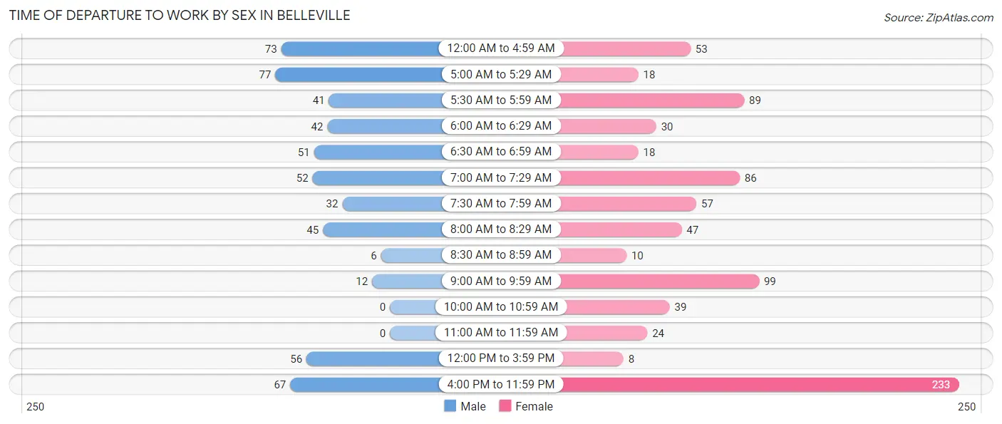 Time of Departure to Work by Sex in Belleville