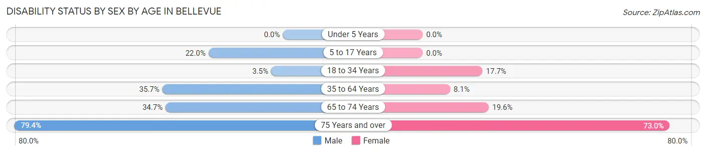 Disability Status by Sex by Age in Bellevue