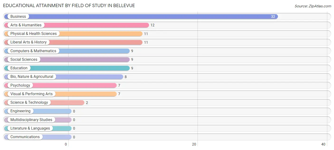 Educational Attainment by Field of Study in Bellevue