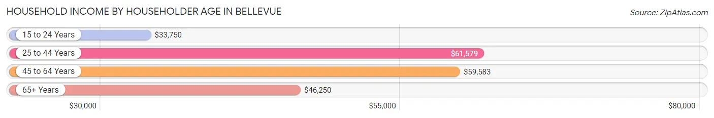 Household Income by Householder Age in Bellevue