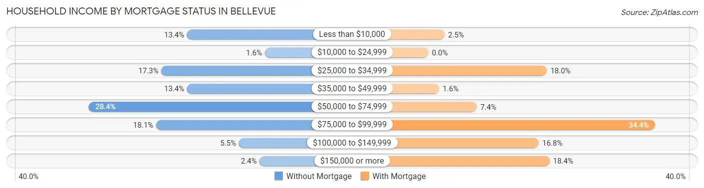 Household Income by Mortgage Status in Bellevue
