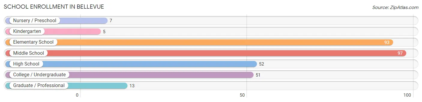 School Enrollment in Bellevue