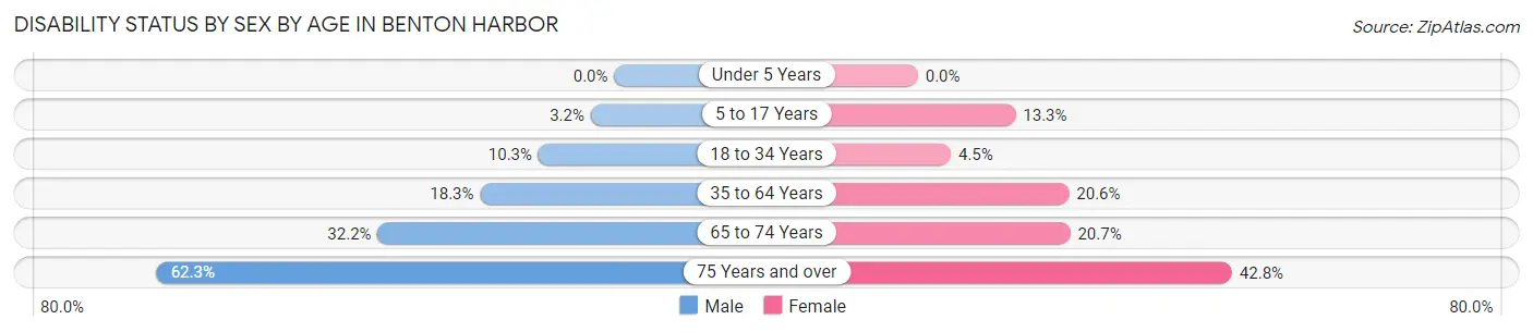 Disability Status by Sex by Age in Benton Harbor