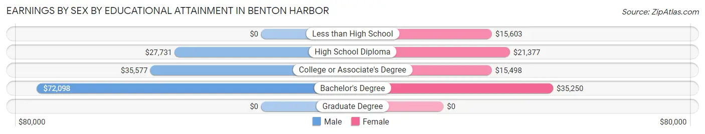 Earnings by Sex by Educational Attainment in Benton Harbor