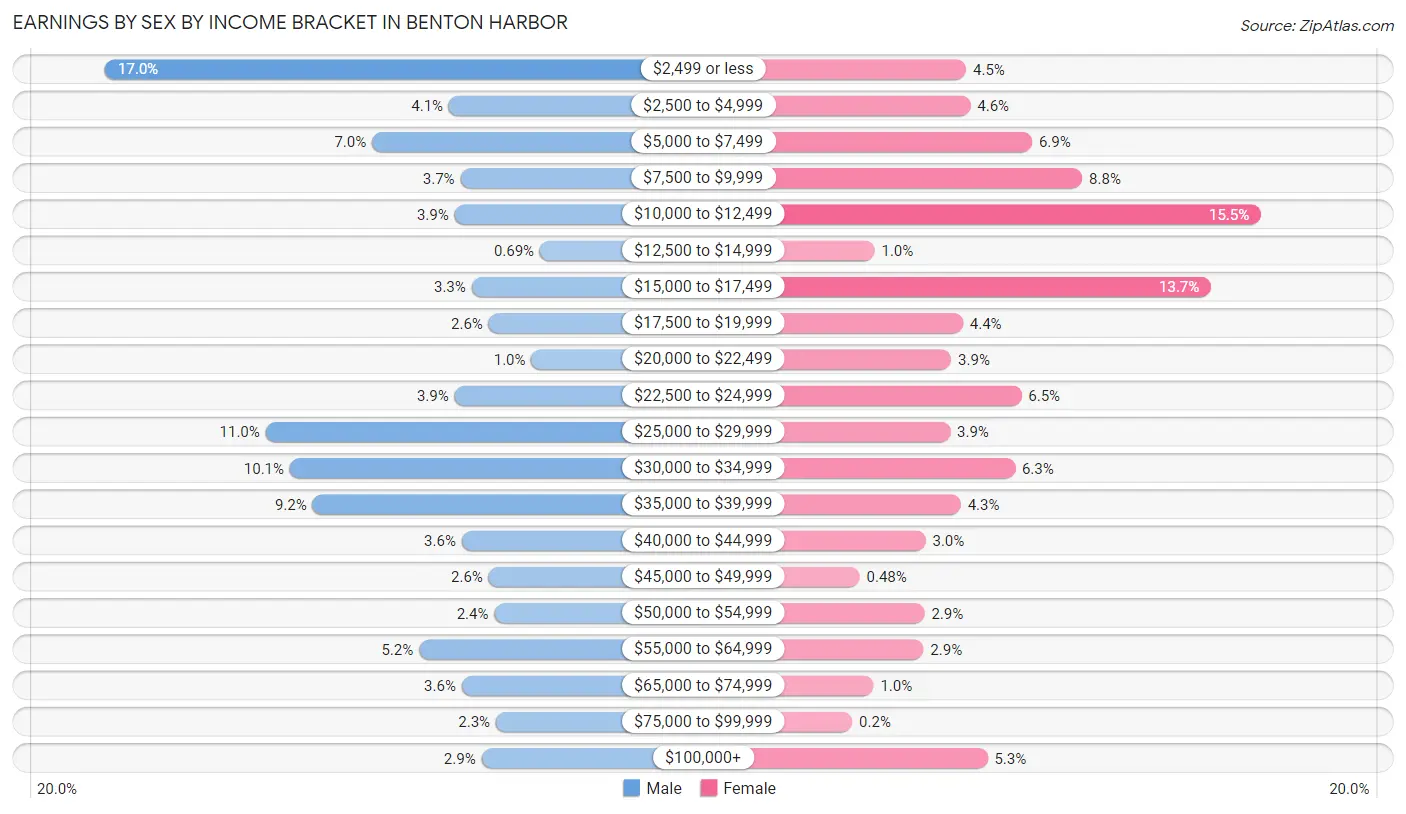 Earnings by Sex by Income Bracket in Benton Harbor